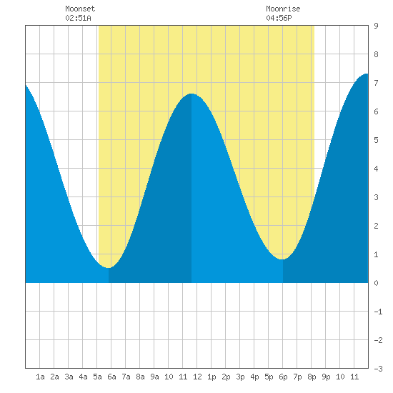 Squamscott River RR Bridge tide chart for Wednesday, May 27, 2026
