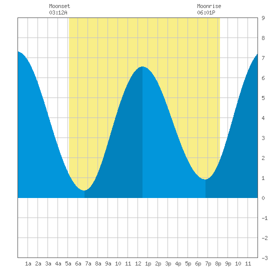 Squamscott River RR Bridge tide chart for Thursday, May 28, 2026