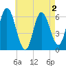 Squamscott River RR Bridge tide chart for Saturday, May 2, 2026