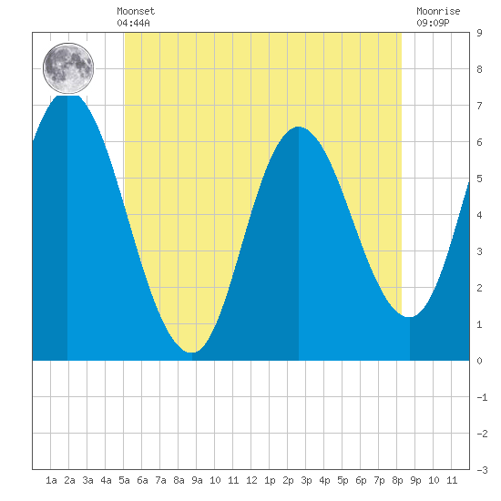 Squamscott River RR Bridge tide chart for Sunday, May 31, 2026