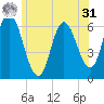 Squamscott River RR Bridge tide chart for Sunday, May 31, 2026