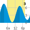 Squamscott River RR Bridge tide chart for Sunday, May 3, 2026