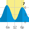Squamscott River RR Bridge tide chart for Thursday, May 7, 2026