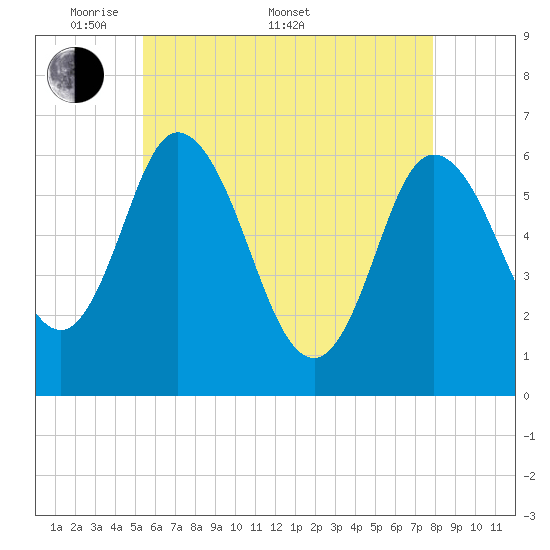 Squamscott River RR Bridge tide chart for Saturday, May 9, 2026