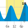 Squamscott River RR Bridge tide chart for Wednesday, June 10, 2026