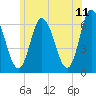 Squamscott River RR Bridge tide chart for Thursday, June 11, 2026