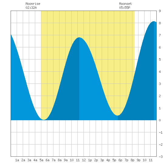 Squamscott River RR Bridge tide chart for Friday, June 12, 2026
