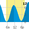 Squamscott River RR Bridge tide chart for Friday, June 12, 2026