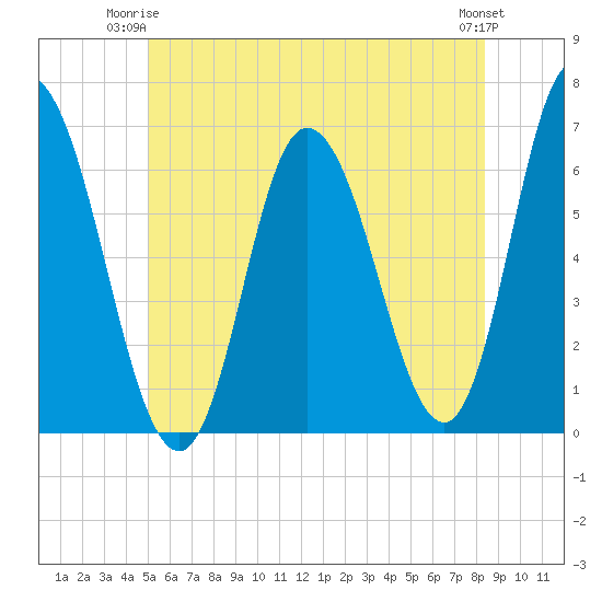 Squamscott River RR Bridge tide chart for Saturday, June 13, 2026