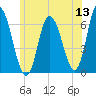 Squamscott River RR Bridge tide chart for Saturday, June 13, 2026
