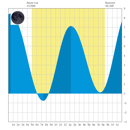 Squamscott River RR Bridge tide chart for Sunday, June 14, 2026