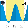Squamscott River RR Bridge tide chart for Sunday, June 14, 2026