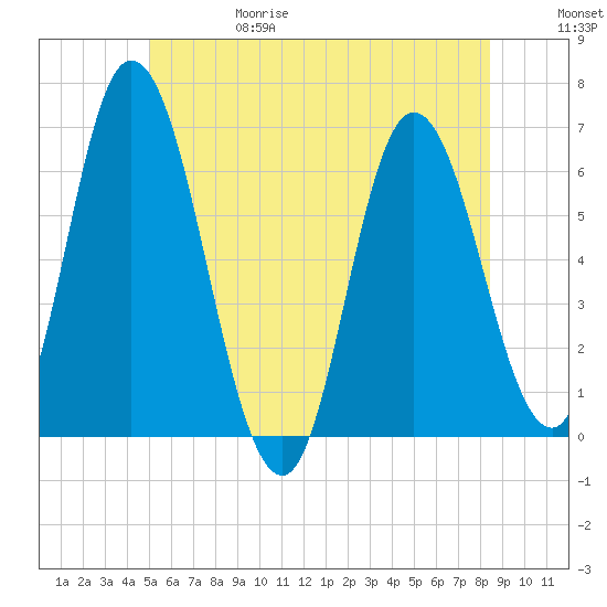 Squamscott River RR Bridge tide chart for Thursday, June 18, 2026