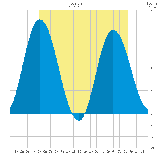 Squamscott River RR Bridge tide chart for Friday, June 19, 2026