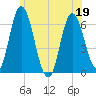 Squamscott River RR Bridge tide chart for Friday, June 19, 2026