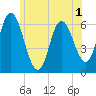 Squamscott River RR Bridge tide chart for Monday, June 1, 2026