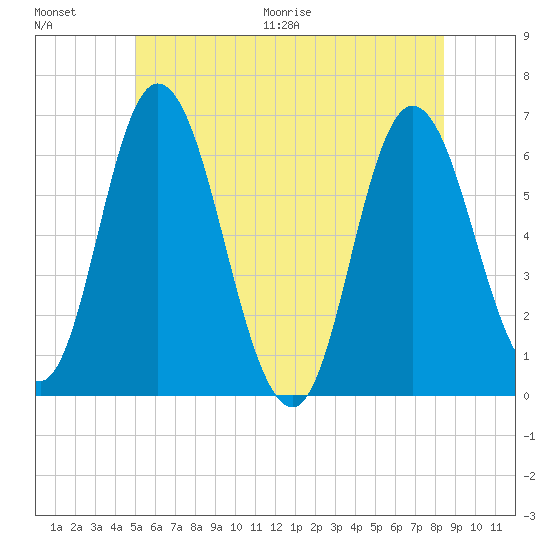Squamscott River RR Bridge tide chart for Saturday, June 20, 2026