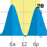 Squamscott River RR Bridge tide chart for Saturday, June 20, 2026