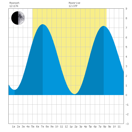 Squamscott River RR Bridge tide chart for Sunday, June 21, 2026