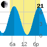 Squamscott River RR Bridge tide chart for Sunday, June 21, 2026