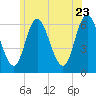 Squamscott River RR Bridge tide chart for Tuesday, June 23, 2026