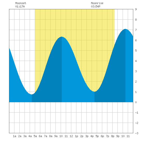 Squamscott River RR Bridge tide chart for Wednesday, June 24, 2026