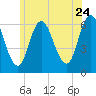Squamscott River RR Bridge tide chart for Wednesday, June 24, 2026