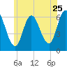 Squamscott River RR Bridge tide chart for Thursday, June 25, 2026