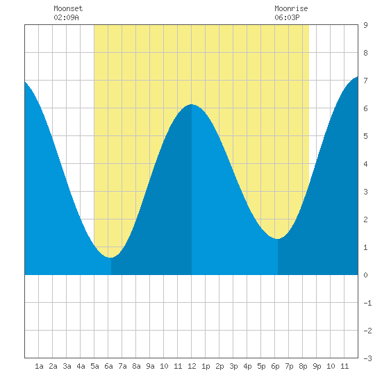 Squamscott River RR Bridge tide chart for Friday, June 26, 2026