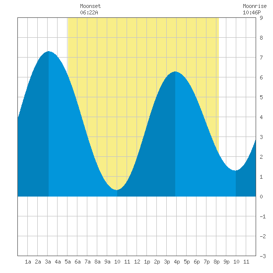 Squamscott River RR Bridge tide chart for Tuesday, June 2, 2026