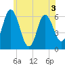 Squamscott River RR Bridge tide chart for Wednesday, June 3, 2026