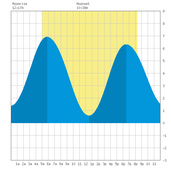 Squamscott River RR Bridge tide chart for Saturday, June 6, 2026