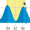 Squamscott River RR Bridge tide chart for Saturday, June 6, 2026