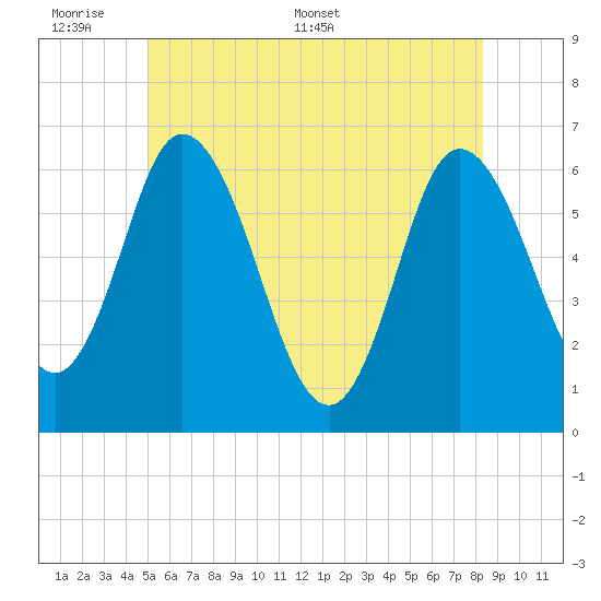 Squamscott River RR Bridge tide chart for Sunday, June 7, 2026