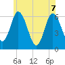 Squamscott River RR Bridge tide chart for Sunday, June 7, 2026