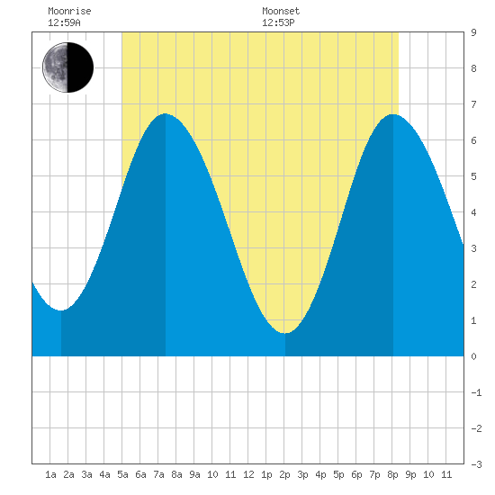 Squamscott River RR Bridge tide chart for Monday, June 8, 2026