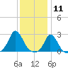 Squibnocket Point tide chart for Monday, January 11, 2021