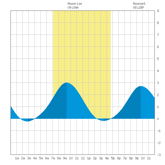 Squibnocket Point tide chart for Saturday, January 16, 2021