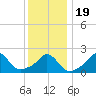 Squibnocket Point tide chart for Tuesday, January 19, 2021