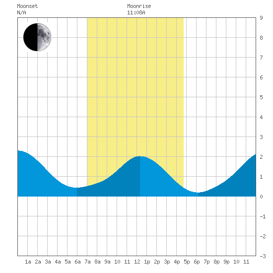 Squibnocket Point tide chart for Wednesday, January 20, 2021