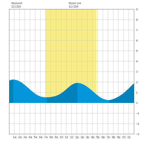 Squibnocket Point tide chart for Thursday, January 21, 2021