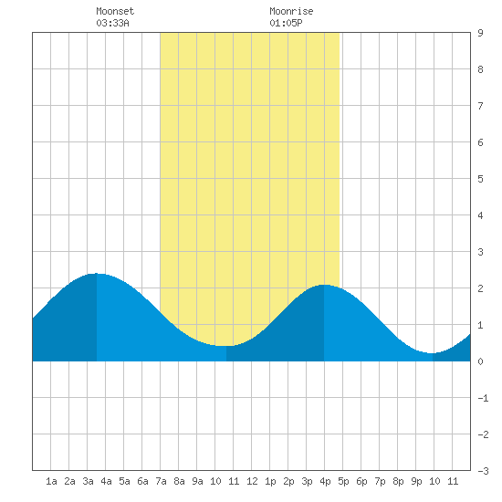 Squibnocket Point tide chart for Sunday, January 24, 2021