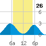 Squibnocket Point tide chart for Tuesday, January 26, 2021