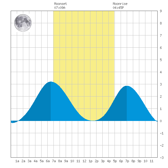 Squibnocket Point tide chart for Thursday, January 28, 2021