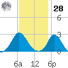 Squibnocket Point tide chart for Thursday, January 28, 2021
