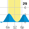 Squibnocket Point tide chart for Friday, January 29, 2021