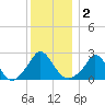 Squibnocket Point tide chart for Saturday, January 2, 2021