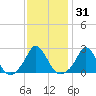 Squibnocket Point tide chart for Sunday, January 31, 2021