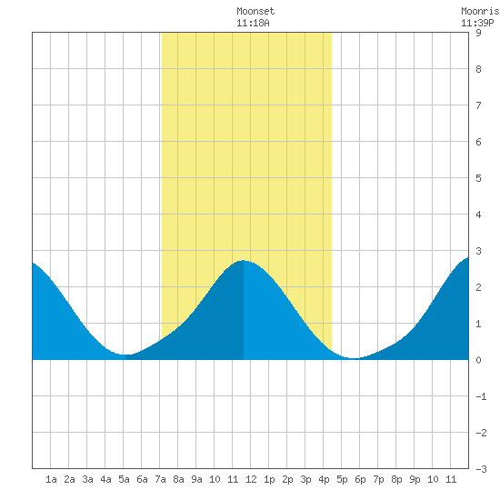 Squibnocket Point tide chart for Tuesday, January 5, 2021