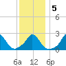 Squibnocket Point tide chart for Tuesday, January 5, 2021